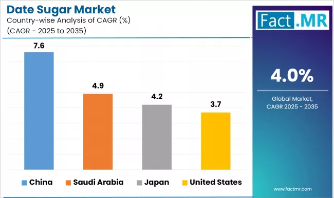 Date Sugar Market Cagr Analysis By Country