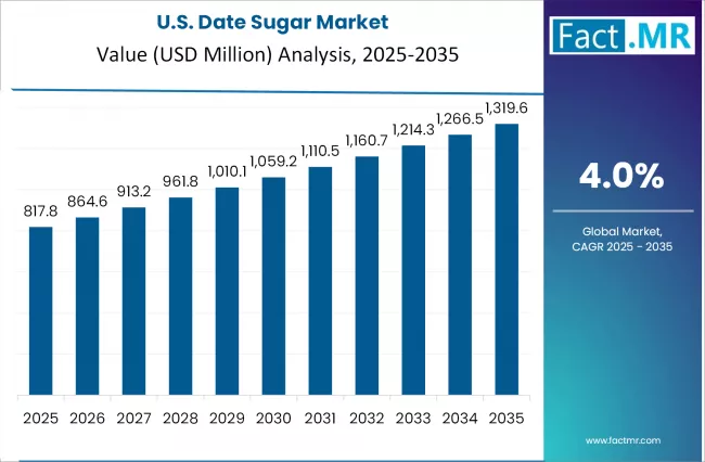 Date Sugar Market Country Value Analysis