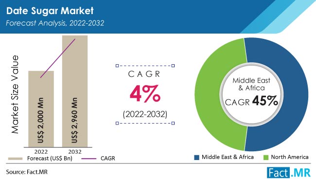 Date sugar market forecast analysis by Fact.MR