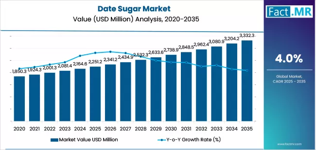 Date Sugar Market Market Value Analysis
