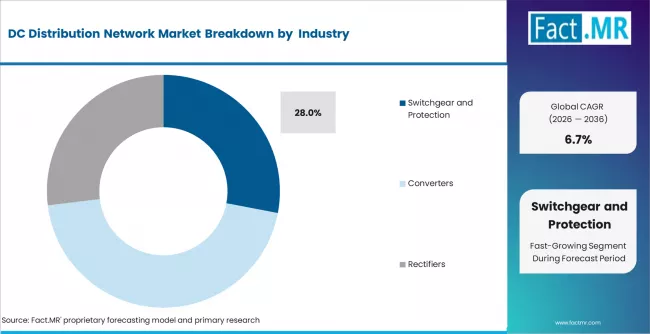 Dc Distribution Network Market Analysis By Component