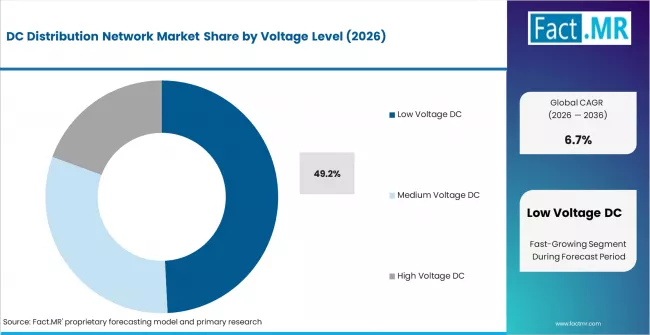 Dc Distribution Network Market Analysis By Voltage Level