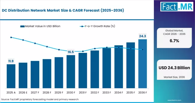 Dc Distribution Network Market Value Analysis