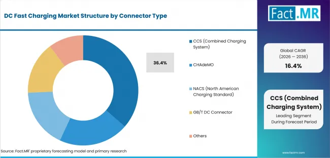 Dc Fast Charging Market Analysis By Connector Type