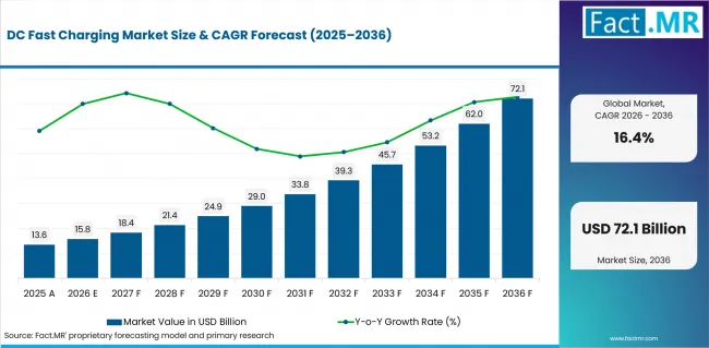 Dc Fast Charging Market Value Analysis