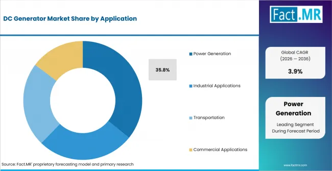 Dc Generator Market Analysis By Application Dc Generator Market Analysis By Application