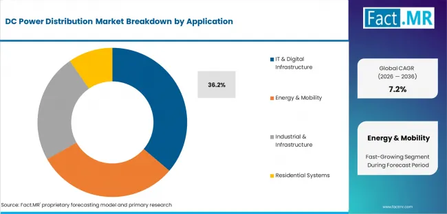 Dc Power Distribution Market Analysis By Application