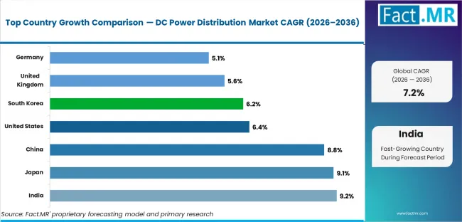 Dc Power Distribution Market Cagr Analysis By Country