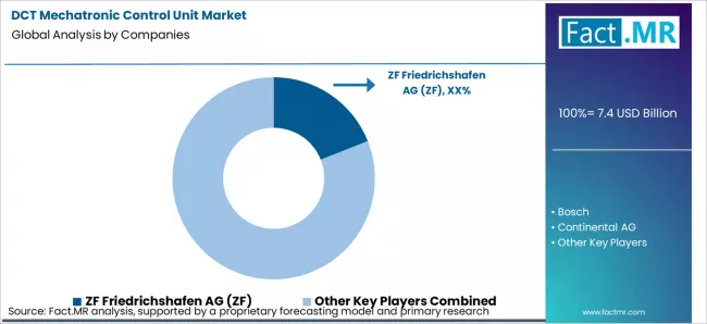Dct Mechatronic Control Unit Market Analysis By Company Dct Mechatronic Control Unit Market Analysis By Company