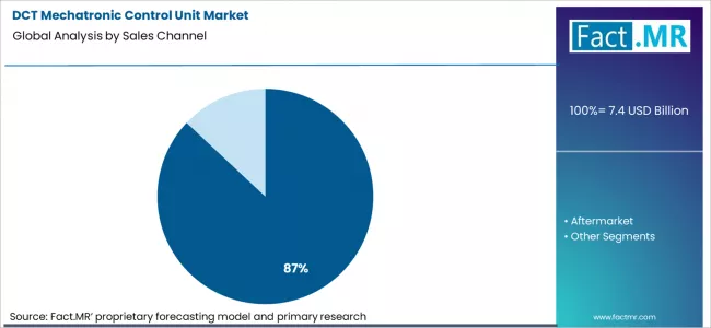 Dct Mechatronic Control Unit Market Analysis By Sales Channel Dct Mechatronic Control Unit Market Analysis By Sales Channel
