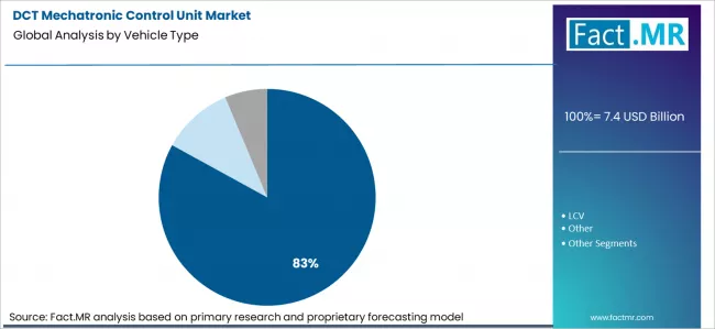 Dct Mechatronic Control Unit Market Analysis By Vehicle Type Dct Mechatronic Control Unit Market Analysis By Vehicle Type
