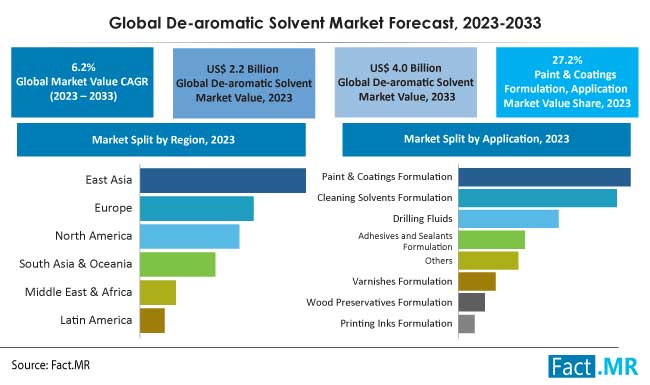 De-aromatic solvent market forecast by Fact.MR