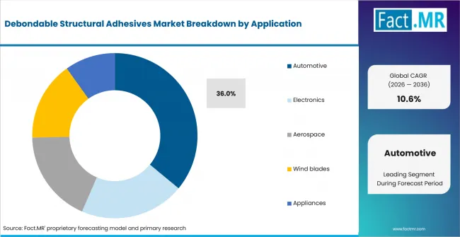 Debondable Structural Adhesives Market Analysis By Application Debondable Structural Adhesives Market Analysis By Application
