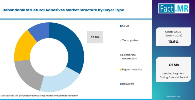 Debondable Structural Adhesives Market Analysis By Buyer Type Debondable Structural Adhesives Market Analysis By Buyer Type