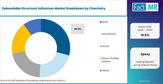 Debondable Structural Adhesives Market Analysis By Chemistry Debondable Structural Adhesives Market Analysis By Chemistry