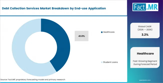 Debt Collection Services Market Analysis By End Use Application Debt Collection Services Market Analysis By End Use Application