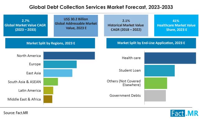 Debt collection services market forecast by Fact.MR