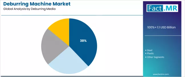Deburring Machine Market Analysis By Deburring Media Deburring Machine Market Analysis By Deburring Media