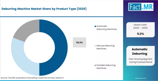 Deburring Machine Market Analysis By Product Type