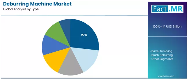 Deburring Machine Market Analysis By Type Deburring Machine Market Analysis By Type