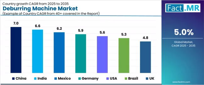 Deburring Machine Market Cagr Analysis By Country Deburring Machine Market Cagr Analysis By Country