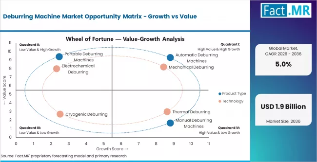 Deburring Machine Market Opportunity Matrix Growth Vs Value