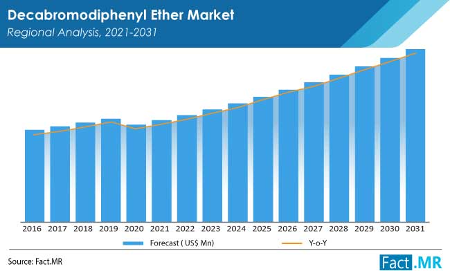 Decabromodiphenyl ether market by Fact.MR