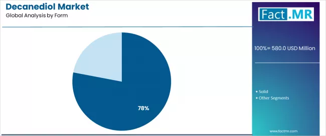 Decanediol Market Analysis By Form Decanediol Market Analysis By Form