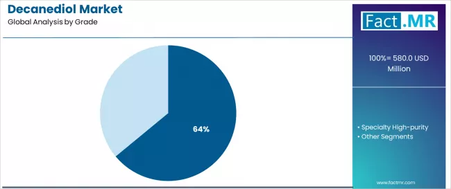 Decanediol Market Analysis By Grade Decanediol Market Analysis By Grade
