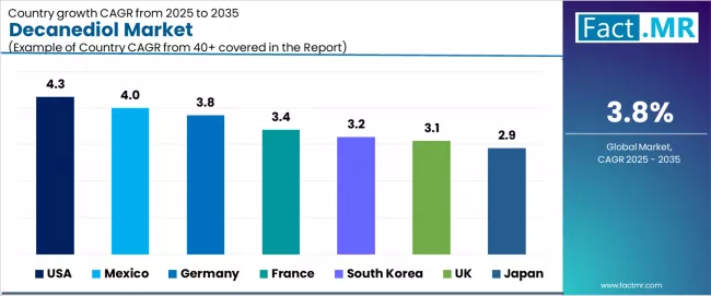 Decanediol Market Cagr Analysis By Country Decanediol Market Cagr Analysis By Country