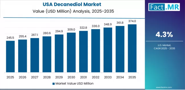 Decanediol Market Country Value Analysis Decanediol Market Country Value Analysis