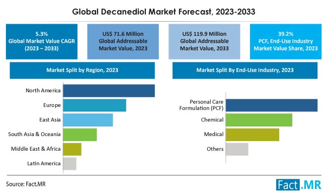 Decanediol market forecast by Fact.MR