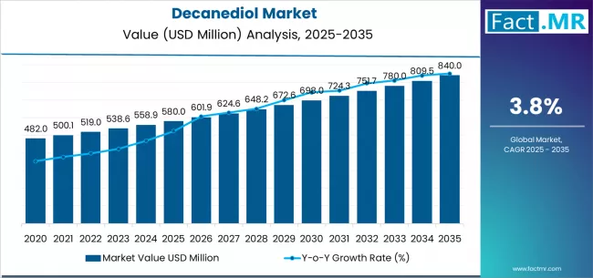 Decanediol Market Market Value Analysis Decanediol Market Market Value Analysis