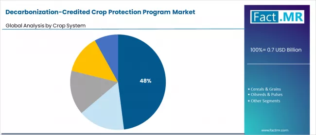 Decarbonization Credited Crop Protection Program Market Analysis By Crop System