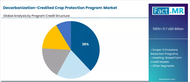 Decarbonization Credited Crop Protection Program Market Analysis By Program Credit Structure