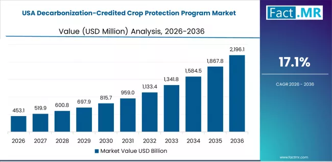 Decarbonization Credited Crop Protection Program Market Country Value Analysis