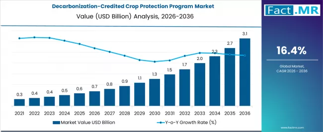 Decarbonization Credited Crop Protection Program Market Market Value Analysis