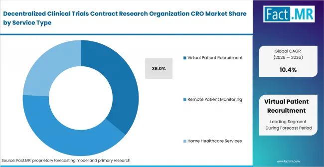 Decentralized Clinical Trials Contract Research Organization Cro Market Analysis By Service Type Decentralized Clinical Trials Contract Research Organization Cro Market Analysis By Service Type