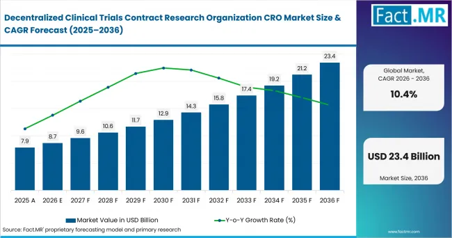 Decentralized Clinical Trials Contract Research Organization Cro Market Value Analysis Decentralized Clinical Trials Contract Research Organization Cro Market Value Analysis