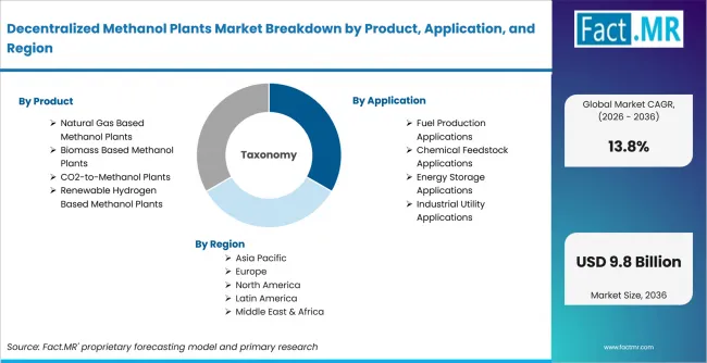 Decentralized Methanol Plants Market Breakdown By Product, Application, And Region Decentralized Methanol Plants Market Breakdown By Product, Application, And Region