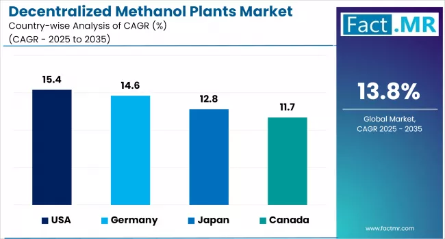 Decentralized Methanol Plants Market By Country