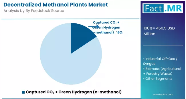 Decentralized Methanol Plants Market By Feedstock Source