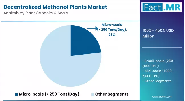Decentralized Methanol Plants Market By Plant Capacity