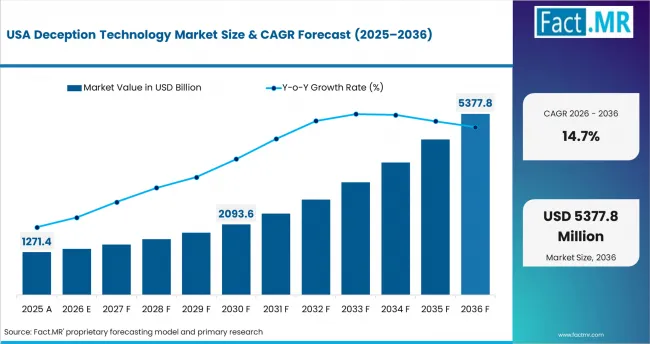 Deception Technology Market Country Value Analysis Deception Technology Market Country Value Analysis
