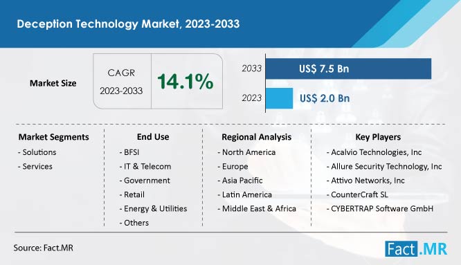 Deception technology market forecast by Fact.MR