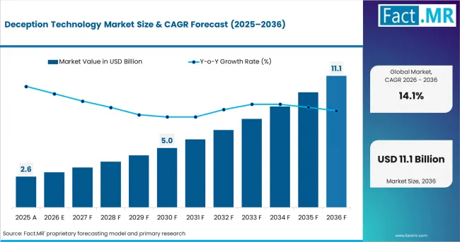 Deception Technology Market Value Analysis Deception Technology Market Value Analysis