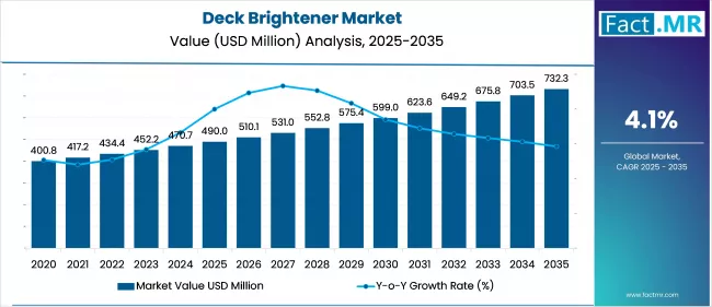 Deck Brightener Market Value Analysis