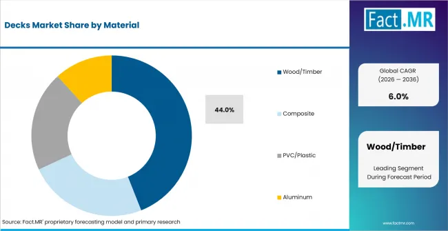Decks Market Analysis By Material