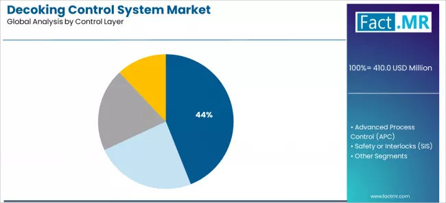 Decoking Control System Market Analysis By Control Layer