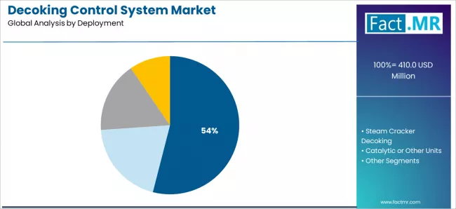 Decoking Control System Market Analysis By Deployment